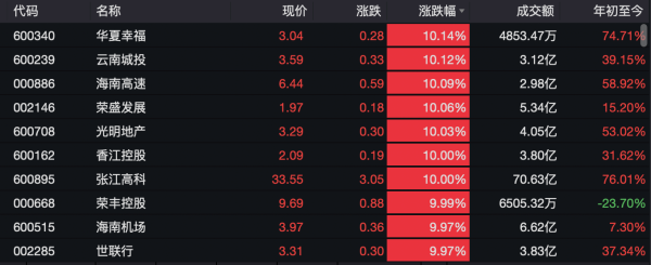合法配资开户 地产股普涨，市场情绪被楼市交易数据点燃