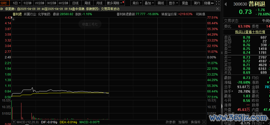 股票配资证券 跌超70%，300630，退市！PEEK概念大涨，绩优股曝光